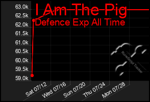 Total Graph of I Am The Pig