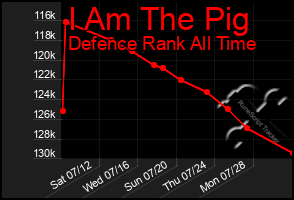 Total Graph of I Am The Pig