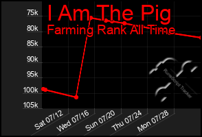 Total Graph of I Am The Pig
