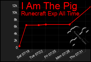 Total Graph of I Am The Pig