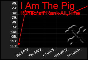 Total Graph of I Am The Pig