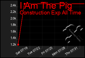 Total Graph of I Am The Pig