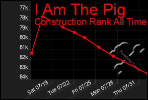 Total Graph of I Am The Pig