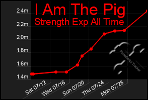 Total Graph of I Am The Pig