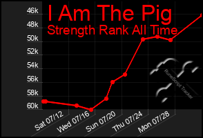 Total Graph of I Am The Pig