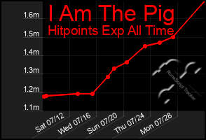 Total Graph of I Am The Pig