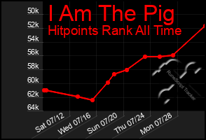 Total Graph of I Am The Pig
