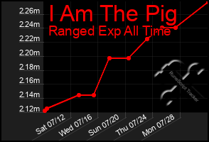 Total Graph of I Am The Pig