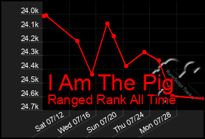 Total Graph of I Am The Pig