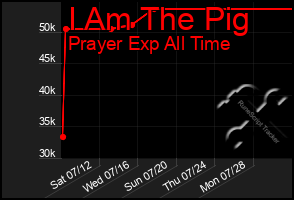 Total Graph of I Am The Pig