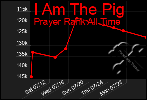 Total Graph of I Am The Pig
