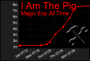Total Graph of I Am The Pig