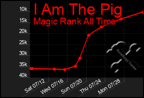 Total Graph of I Am The Pig