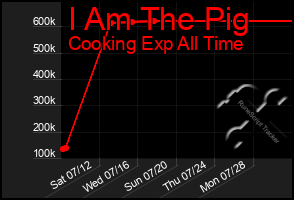 Total Graph of I Am The Pig