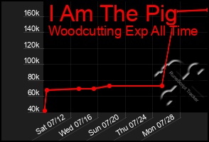 Total Graph of I Am The Pig