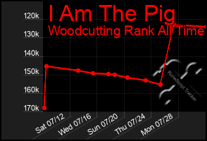 Total Graph of I Am The Pig
