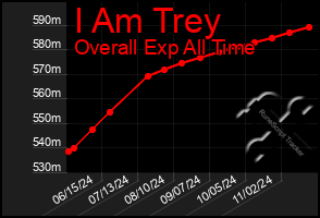 Total Graph of I Am Trey