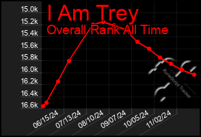 Total Graph of I Am Trey