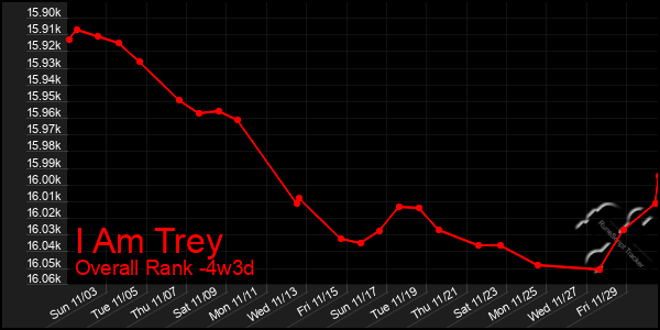 Last 31 Days Graph of I Am Trey