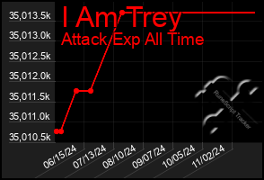 Total Graph of I Am Trey