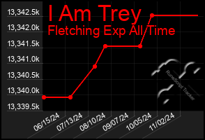 Total Graph of I Am Trey