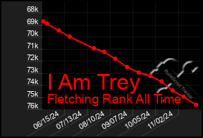 Total Graph of I Am Trey