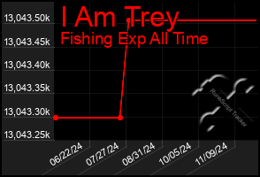 Total Graph of I Am Trey