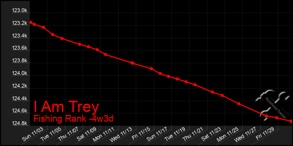 Last 31 Days Graph of I Am Trey