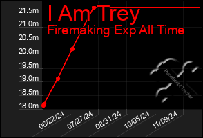 Total Graph of I Am Trey