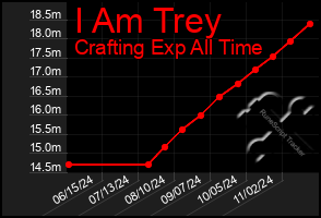 Total Graph of I Am Trey