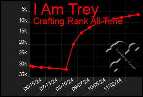 Total Graph of I Am Trey