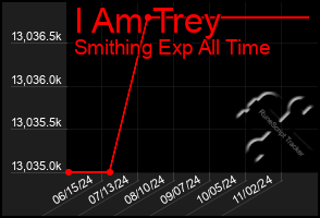 Total Graph of I Am Trey