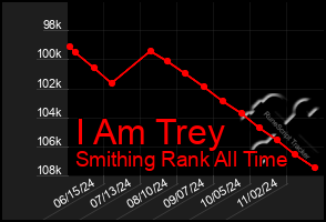 Total Graph of I Am Trey