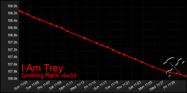 Last 31 Days Graph of I Am Trey