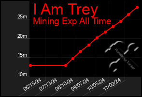 Total Graph of I Am Trey