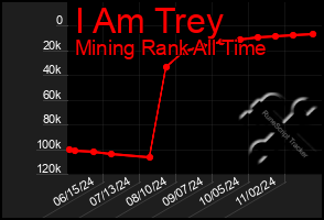 Total Graph of I Am Trey