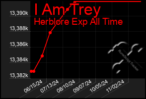 Total Graph of I Am Trey