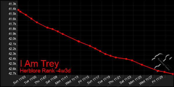 Last 31 Days Graph of I Am Trey