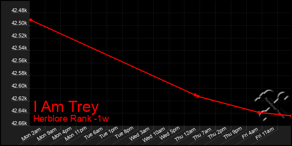 Last 7 Days Graph of I Am Trey