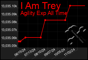 Total Graph of I Am Trey