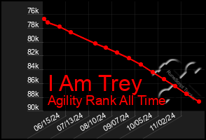 Total Graph of I Am Trey