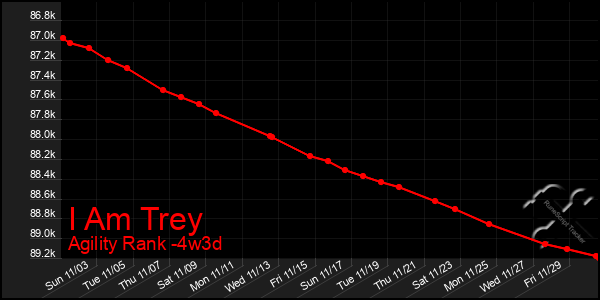 Last 31 Days Graph of I Am Trey