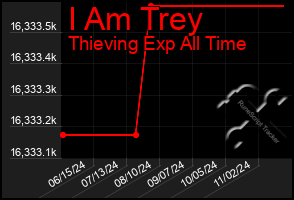 Total Graph of I Am Trey