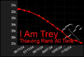 Total Graph of I Am Trey