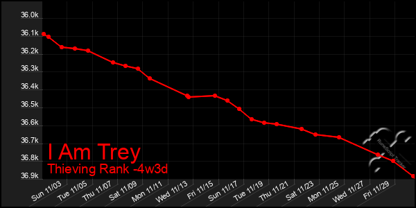 Last 31 Days Graph of I Am Trey