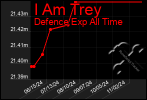 Total Graph of I Am Trey