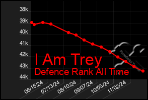 Total Graph of I Am Trey