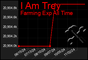 Total Graph of I Am Trey