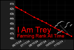 Total Graph of I Am Trey