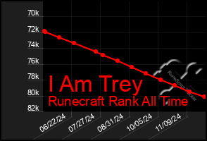 Total Graph of I Am Trey